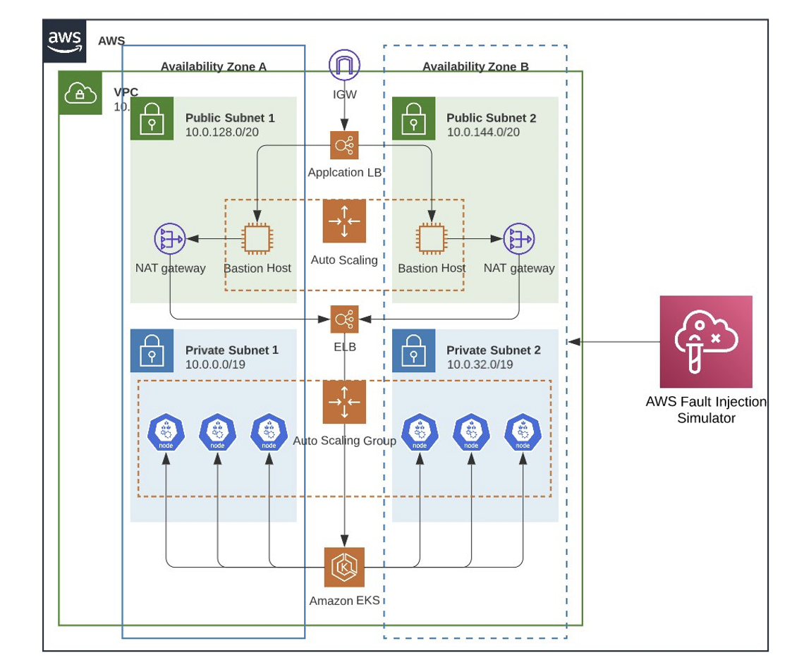 Tuto Startup Simulating Kubernetes Workload Az Failures With Aws Fault In