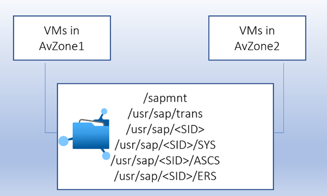 High-availability (HA) SAP NetWeaver system with Azure Files.