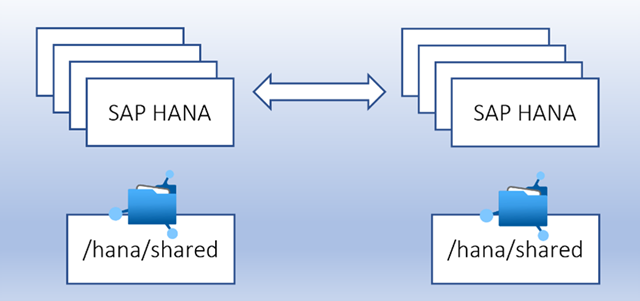 Azure Files NFS for SAP HANA scale-out system with Pacemaker cluster. Note: Azure Files is used for /hana/shared and not used for storing DBMS or logs.