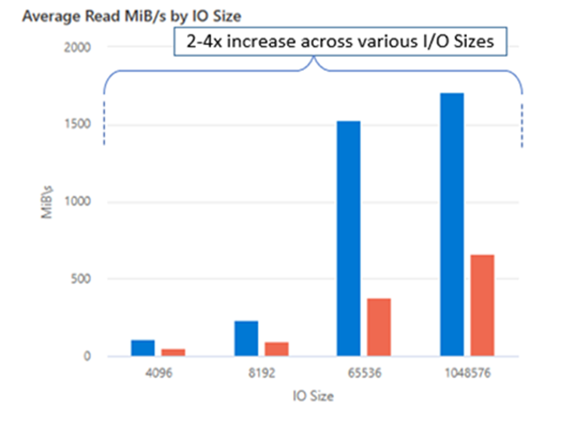 Up to 1700 MiB/s single client read throughput