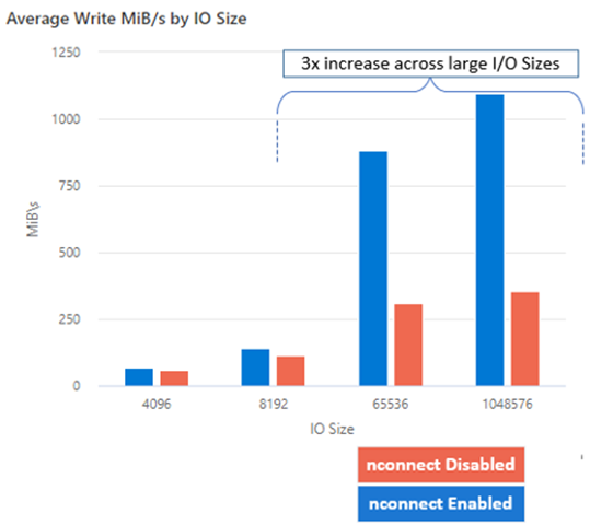 Up to 1100 MiB/s single client write throughput