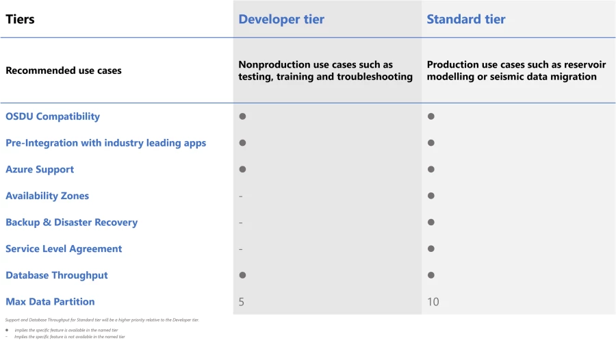 Azure Data Manager for Energy tier comparison.
