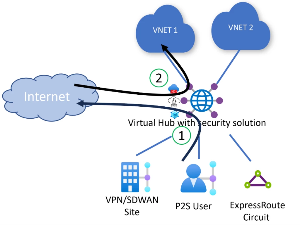 This image shows a diagram of a single Virtual WAN hub with an integrated security solution. The diagram also shows traffic flows for Destination Network Address Translation and Internet-outbound use cases.