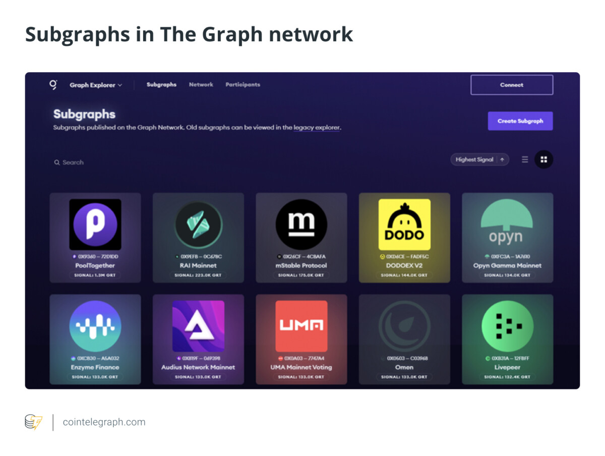 Subgraphs in The Graph network Subgraphs in The Graph network