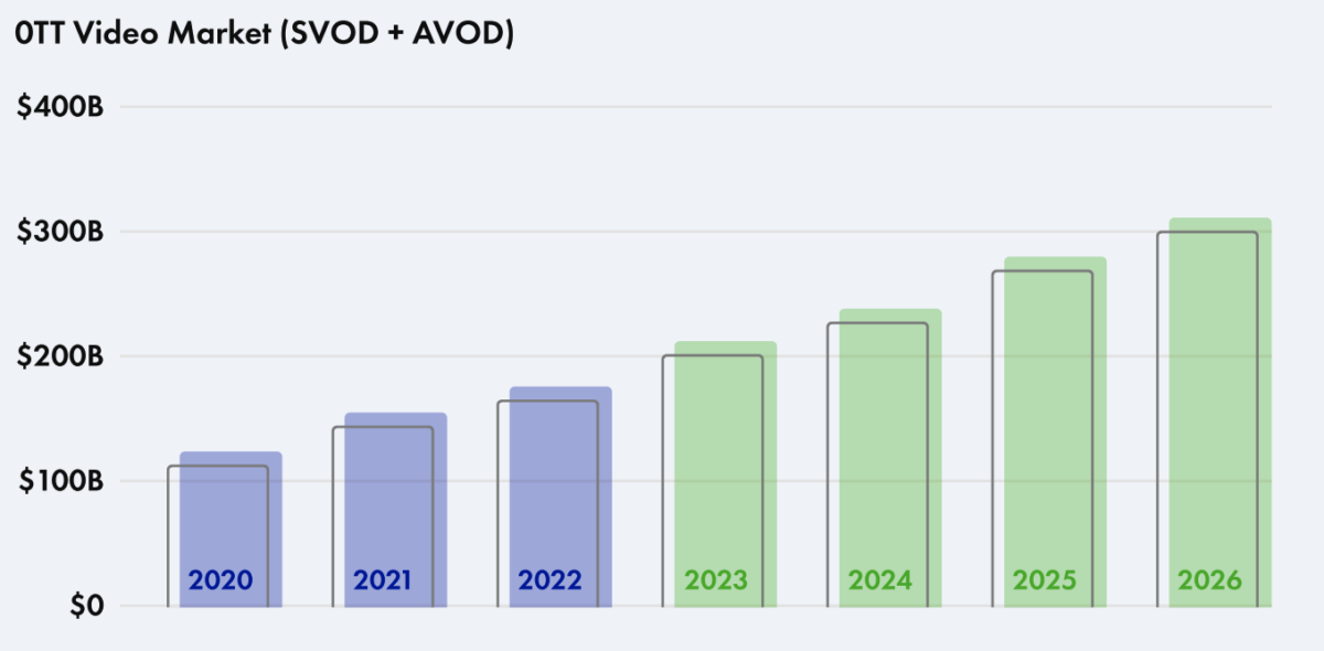 The streaming video market is expected to grow at 14.3% CAGR. Source: Replay The streaming video market is expected to grow at 14.3% CAGR. Source: Replay