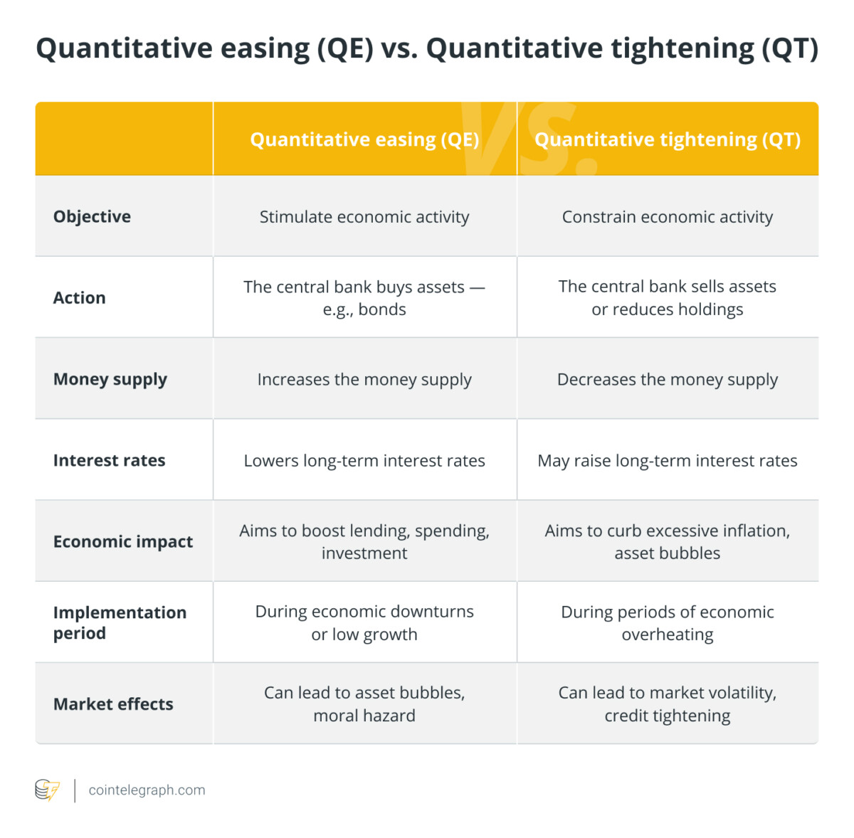 Quantitative easing (QE) vs. Quantitative tightening (QT) Quantitative easing (QE) vs. Quantitative tightening (QT)