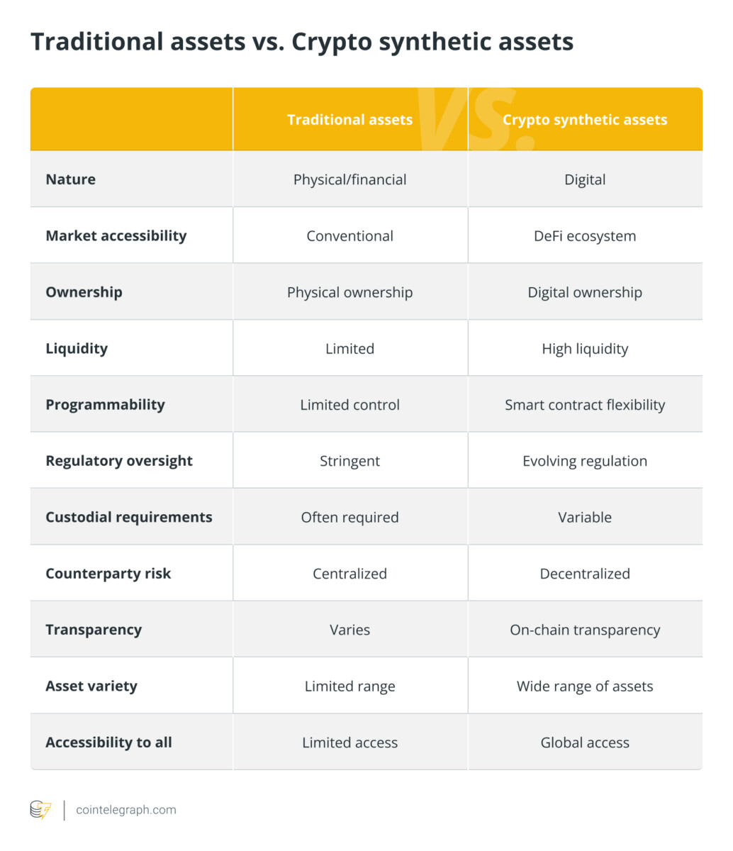 Traditional assets vs. Crypto synthetic assets Traditional assets vs. Crypto synthetic assets
