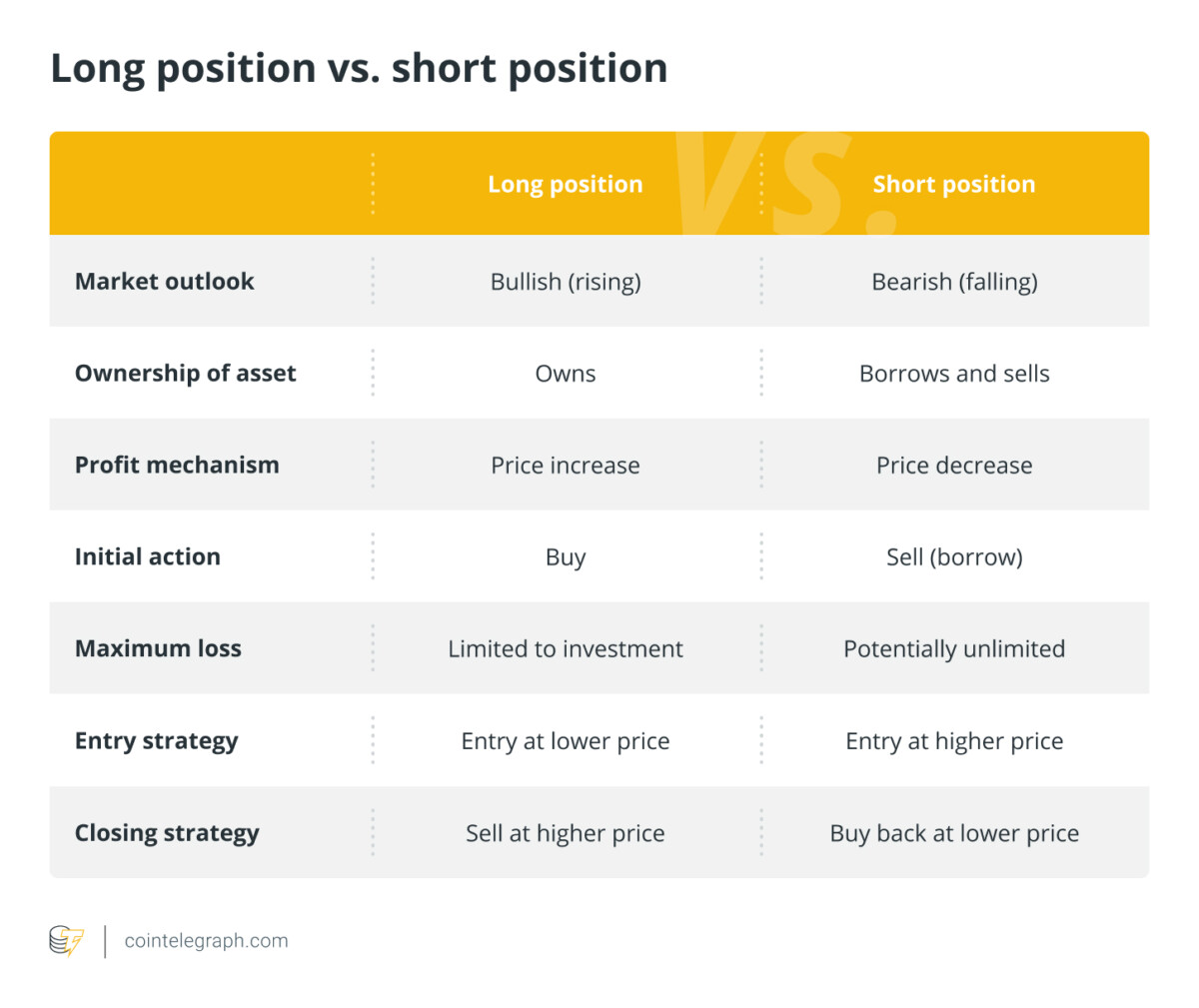 Long position vs. short position Long position vs. short position