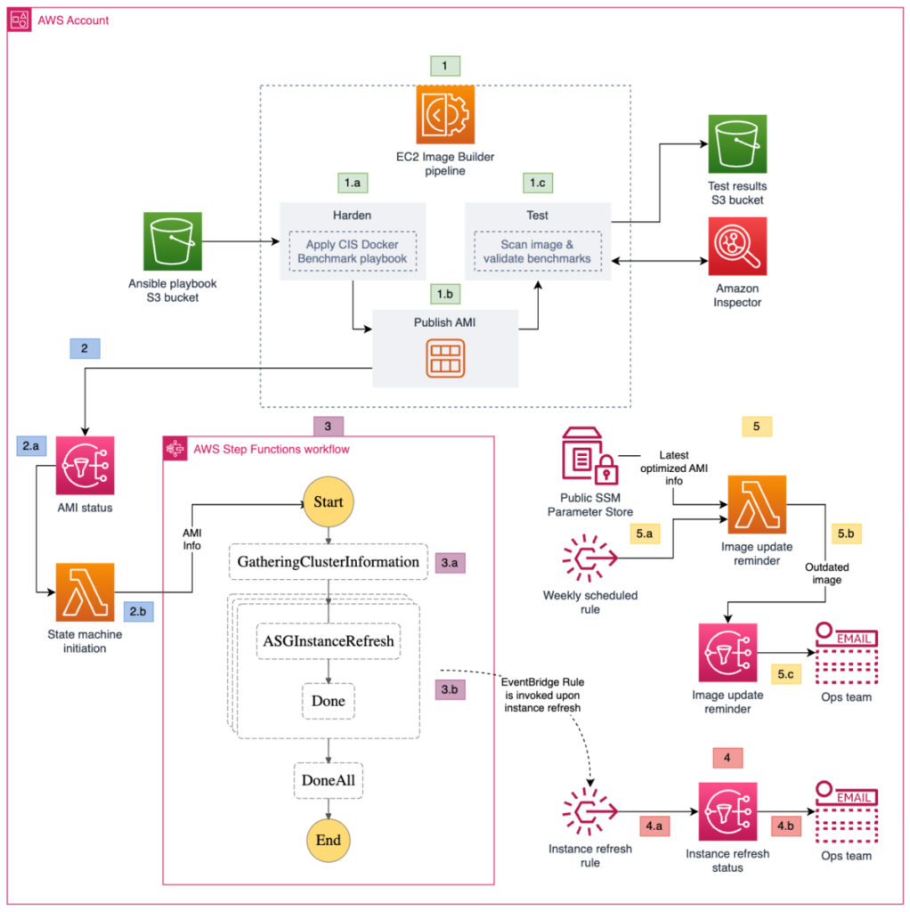 Tuto Startup - How to create an AMI hardening pipeline and automate updates