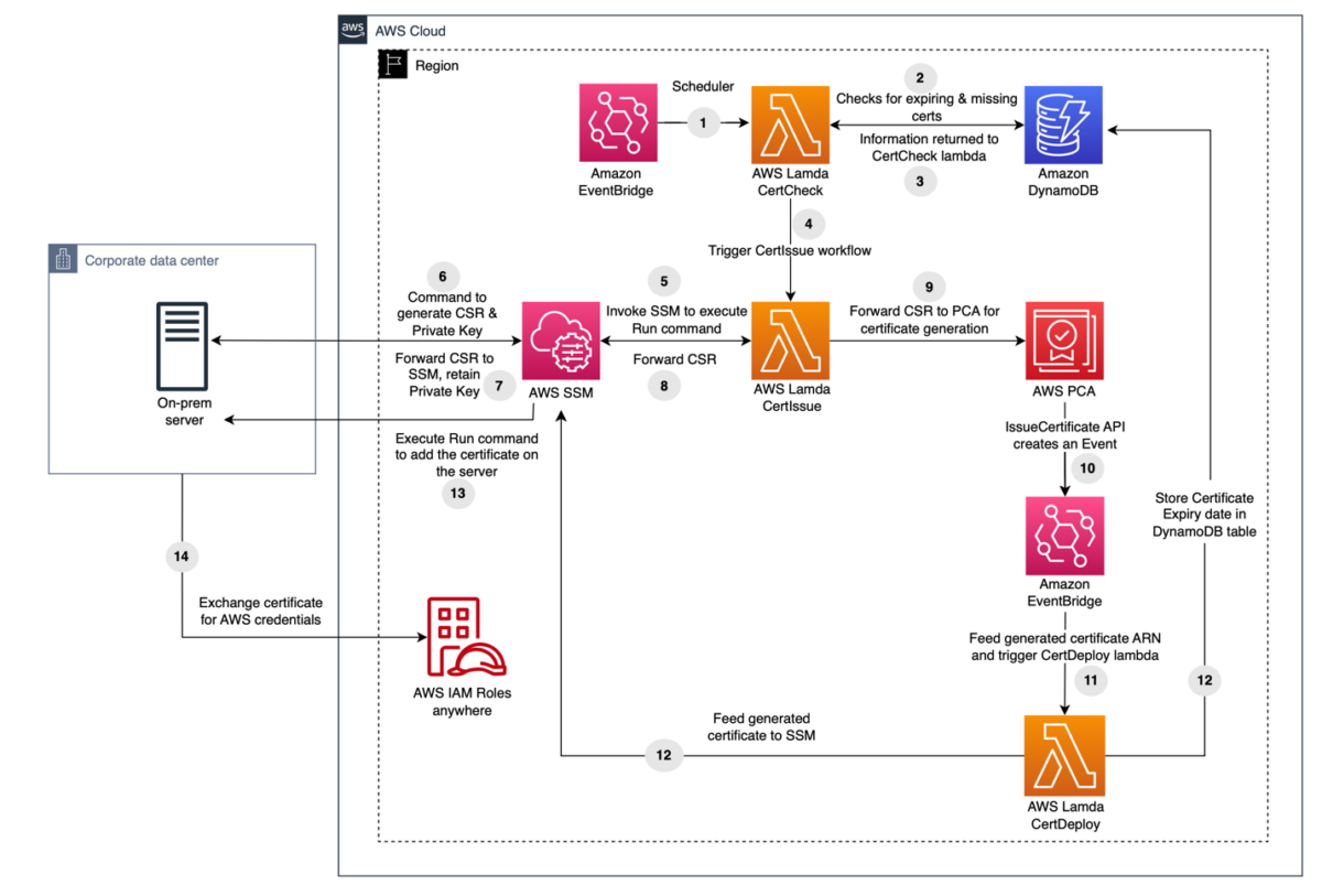 Tuto Startup - Set Up AWS Private Certificate Authority To Issue Certificat