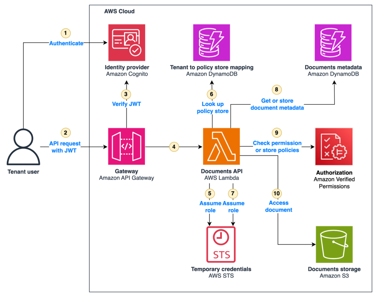 Tuto Startup - SaaS access control using Amazon Verified Permissions with a