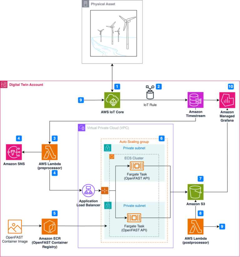 Tuto Startup - Physics on AWS: Optimizing wind turbine performance using Op