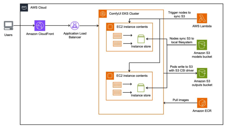 Tuto Startup - Deploy Stable Diffusion ComfyUI on AWS elastically and effic