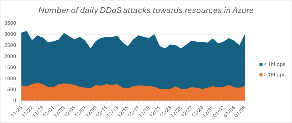 Number of daily DDoS attacks graph