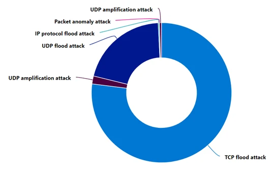 Graph of different attack protocols