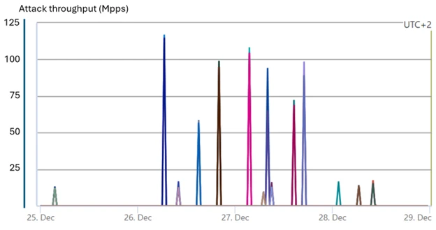 A graph attack throughputs