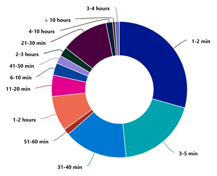 A graph of attack lengths