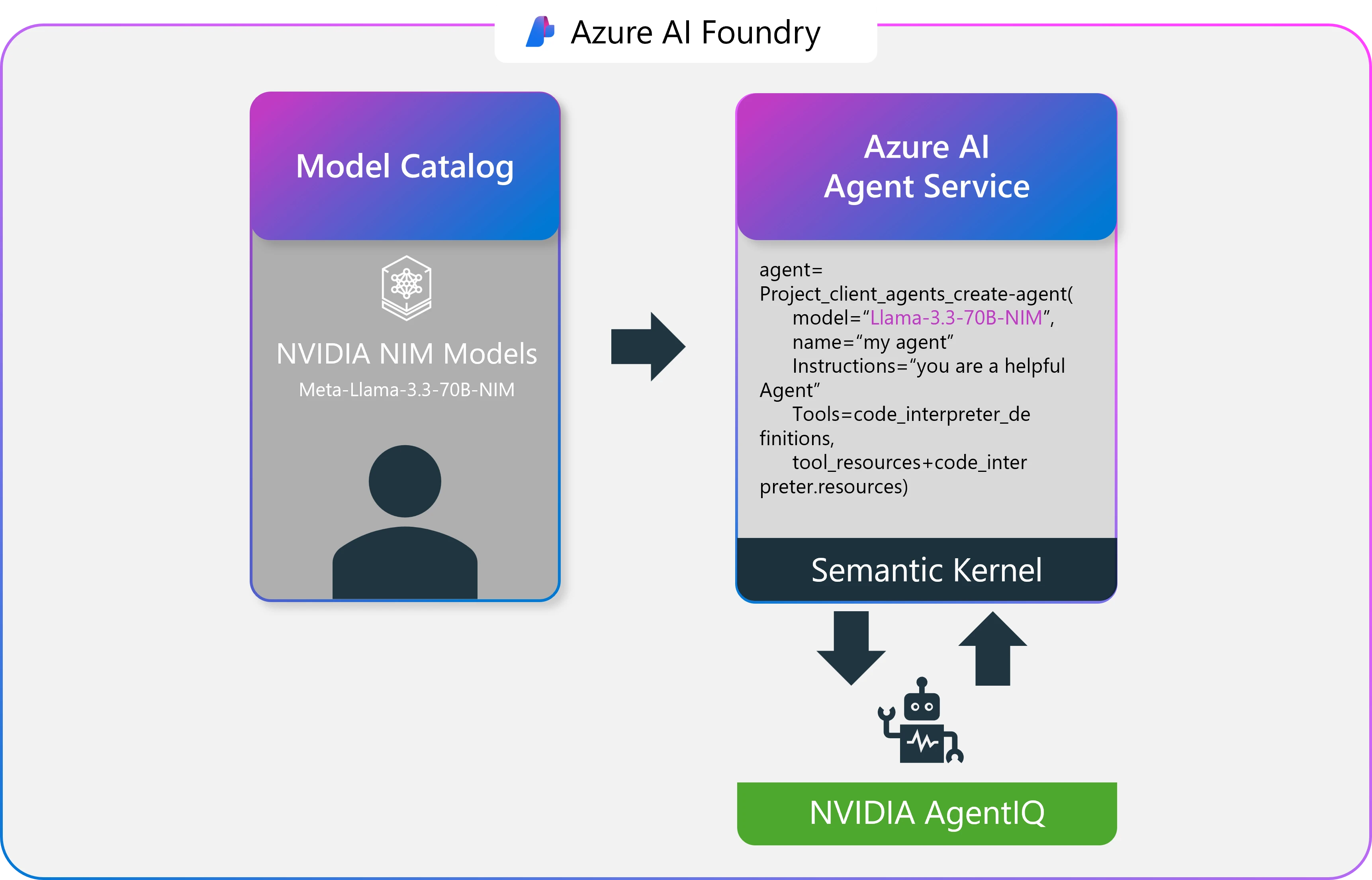 Image showing how NVIDIA NIM Models and Azure AI Agent Service can be used together to enable agentic apps. 