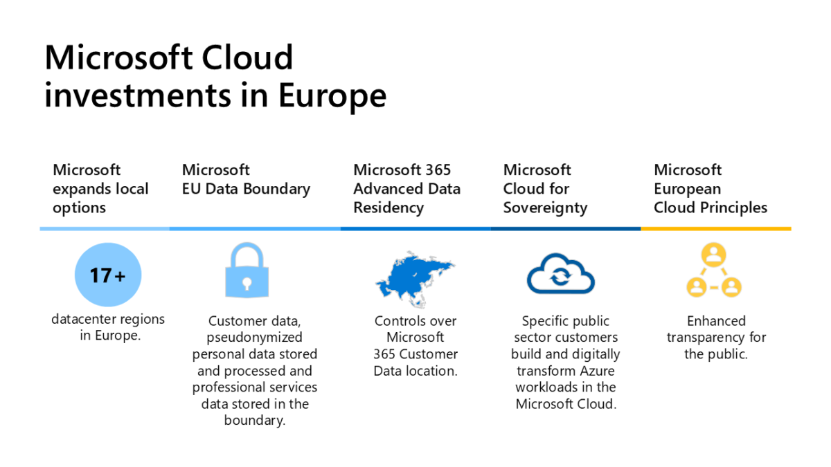 Microsoft Cloud Investments in Europe: Microsoft expands local options, Microsoft EU Data Boundary, Microsoft 365 Advanced Data Residency, Microsoft Cloud for Sovereignty, Microsoft European Cloud Principles