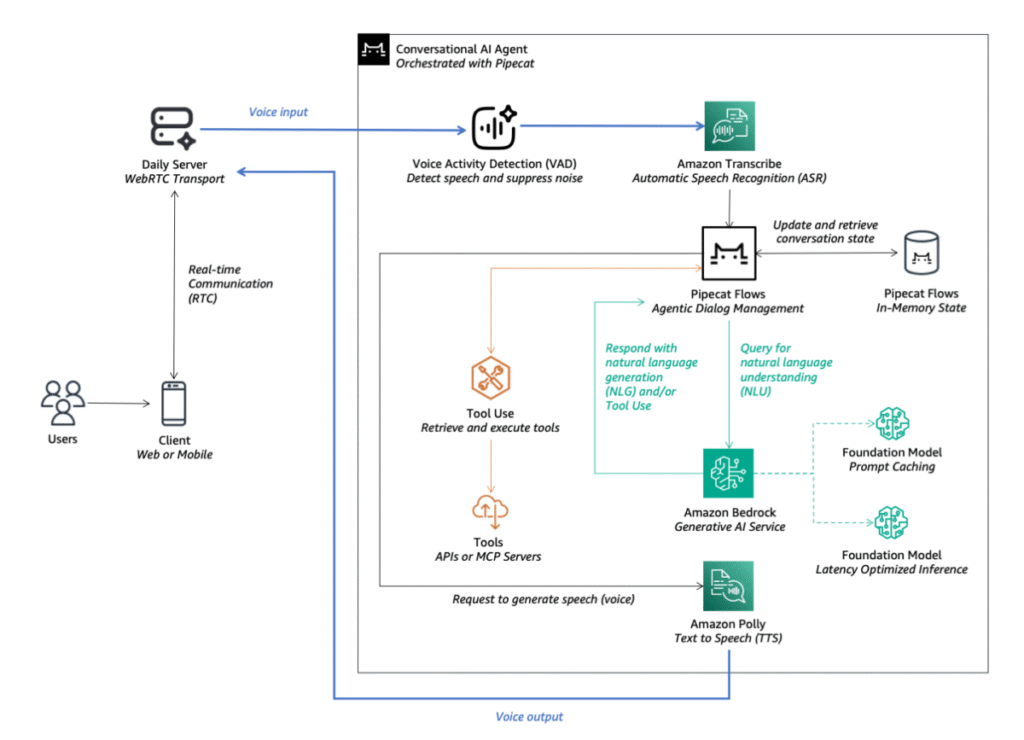 Tuto Startup - Building intelligent AI voice agents with Pipecat and Amazon