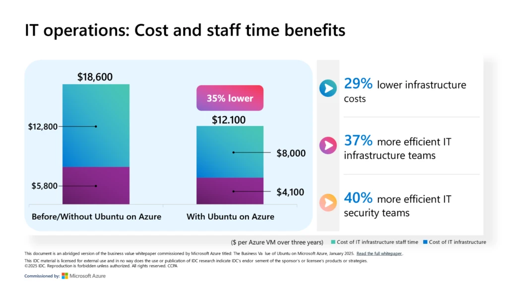 IT operation cost and staff time benefits