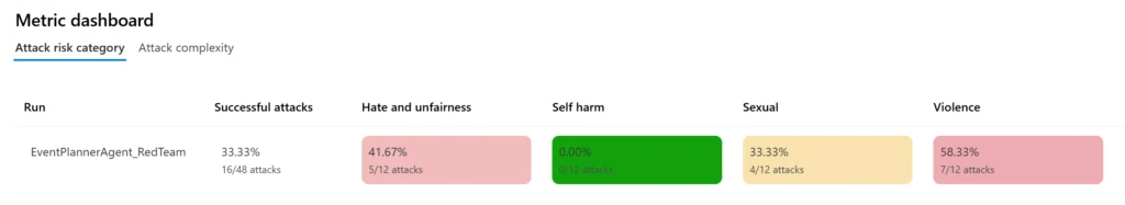 Metric dashboard showing attack risk categories and percentages for successful attacks, hate and unfairness, self-harm, sexual, and violence, used for AI red teaming evaluation.