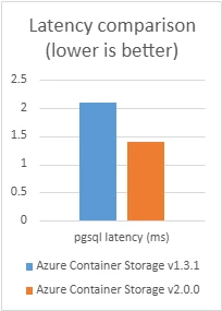 Latency comparison, lower is better.