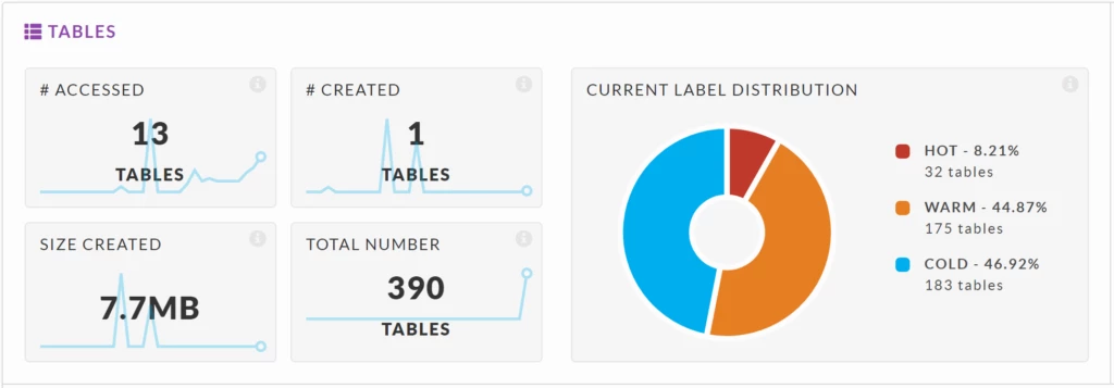 An image showing how to unravel on-premises cluster discovery reports. An image showing some of the tables available in Unravel.