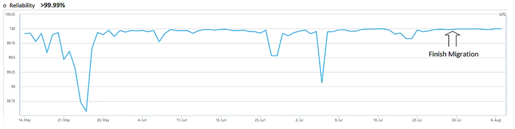 Service availability is now greater than 99.99 percent.