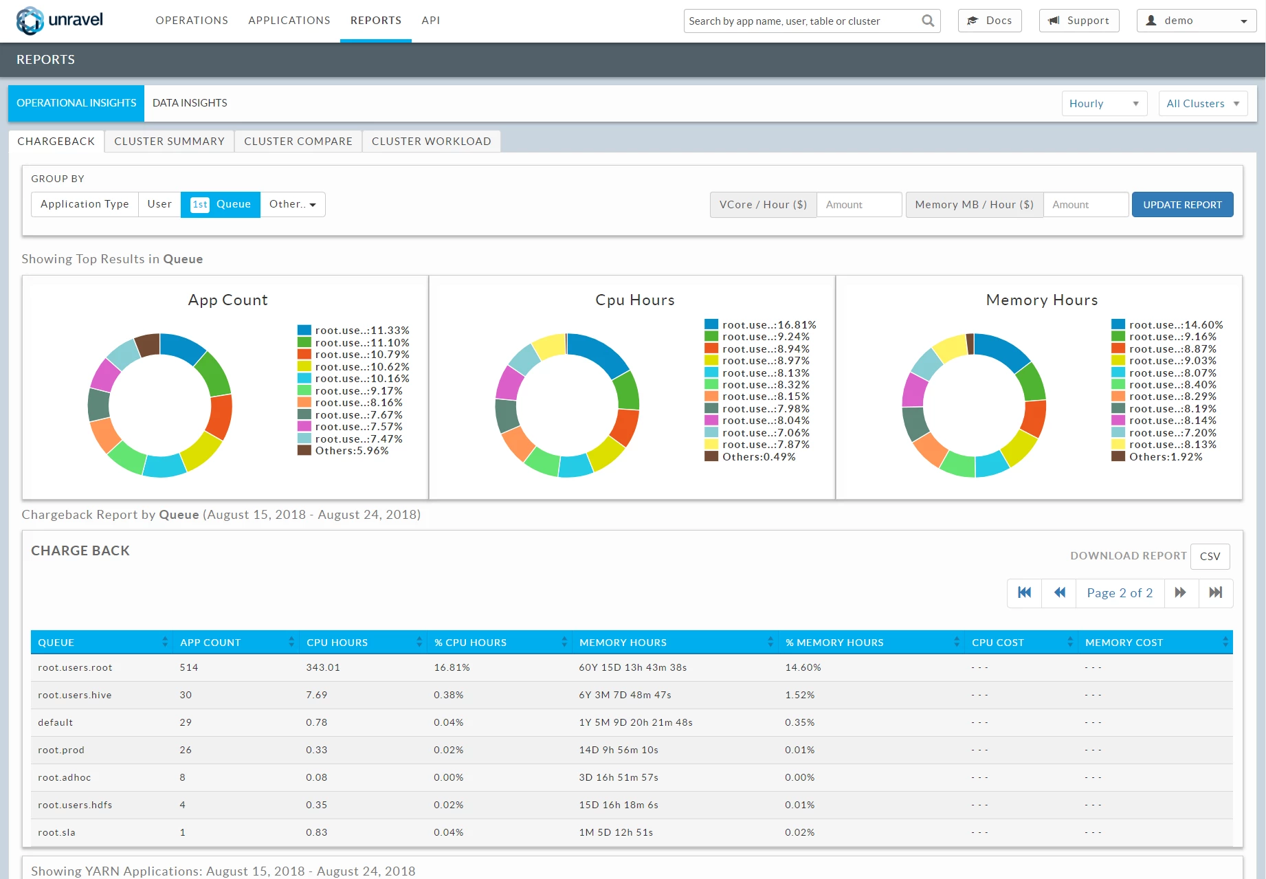 An image showing different Unravel chargeback reporting formats. By user, application, department, et al. An image showing different Unravel chargeback reporting formats. By user, application, department, et al.