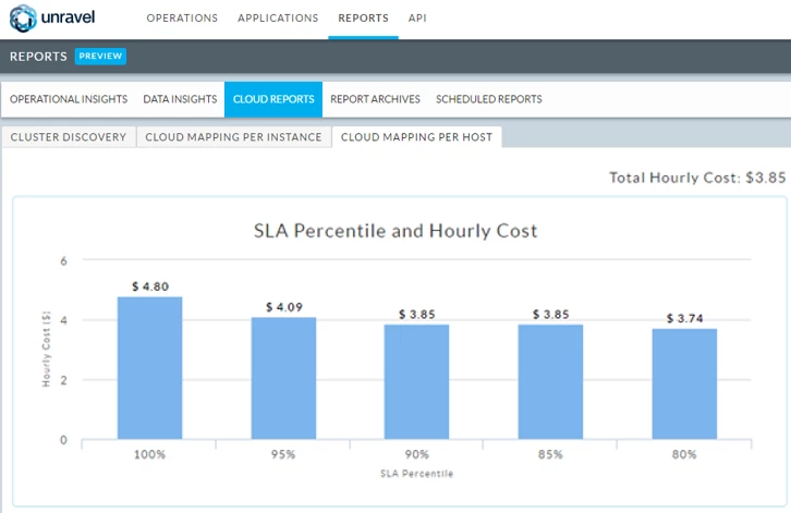 An image showing Unravel's flexibility around SLA compliance and capacity/cost planning. An image showing Unravel's flexibility around SLA compliance and capacity/cost planning.