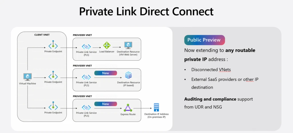 Private Link Direct Connect service walkthrough diagram