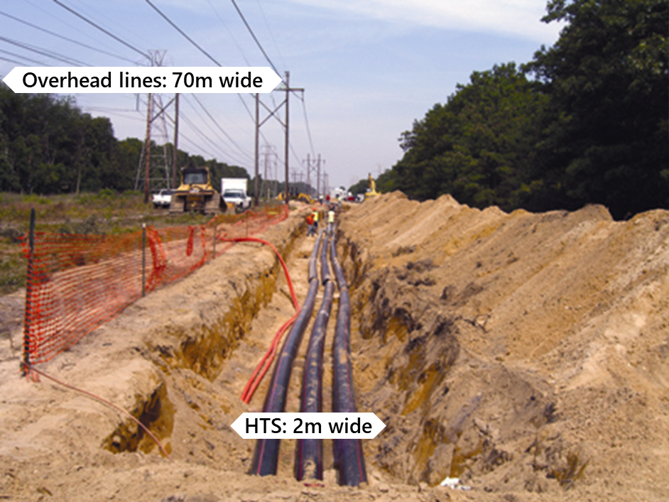 Superconducting cables require smaller trenches and reduce the need for intrusive overhead power lines [Source: AMSC, LIPA Superconductor Project] 