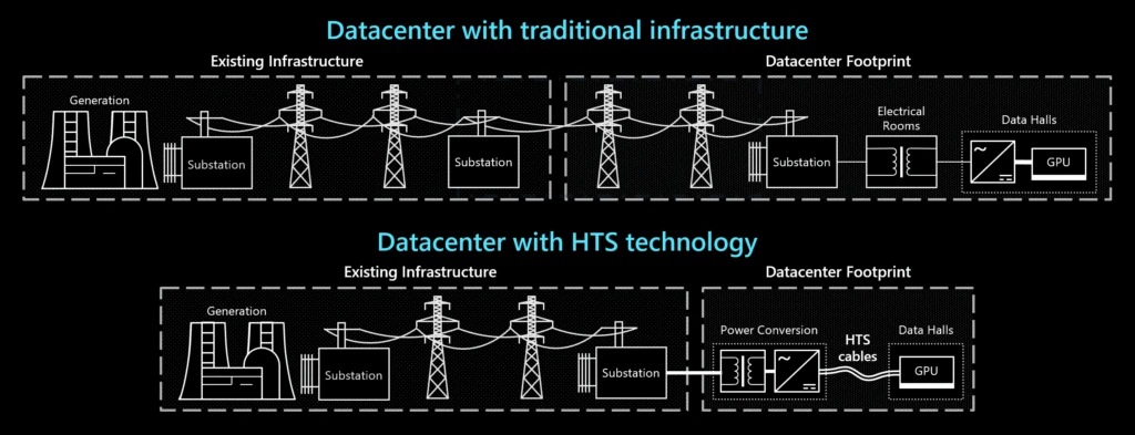 Reduction of datacenter impact through HTS capabilities