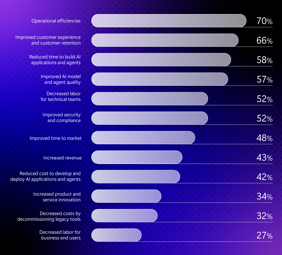 Stats on benefits of Microsoft Foundry, including operational efficiencies and improved customer experience.