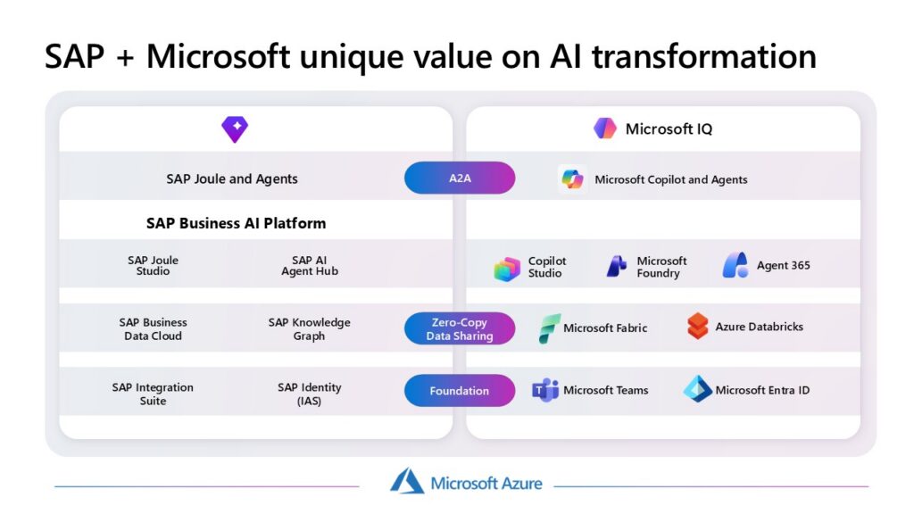 A layered architecture diagram showing how SAP platforms integrate with Microsoft technologies like Copilot, Fabric, Teams, and Azure to enable AI-powered enterprise transformation.